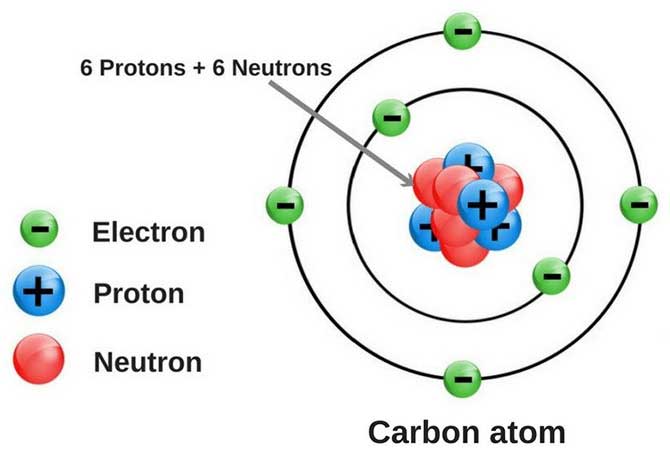 Cấu tạo nguyên tử carbon